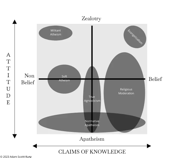 A graph of theism vs atheism and apatheism vs zealotry.